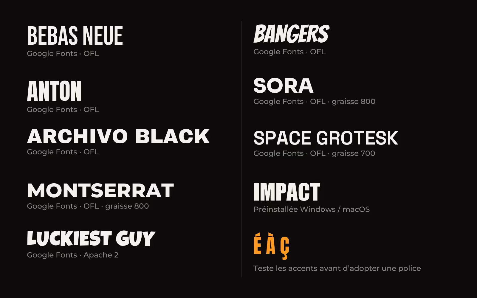 Spécimen des 9 polices gratuites pour miniatures YouTube : Bebas Neue, Anton, Archivo Black, Montserrat, Luckiest Guy, Bangers, Sora, Space Grotesk et Impact, chacune composée dans sa propre graisse