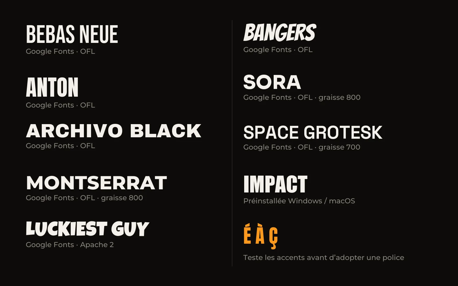 Spécimen des 9 polices gratuites pour miniatures YouTube : Bebas Neue, Anton, Archivo Black, Montserrat, Luckiest Guy, Bangers, Sora, Space Grotesk et Impact, chacune composée dans sa propre graisse